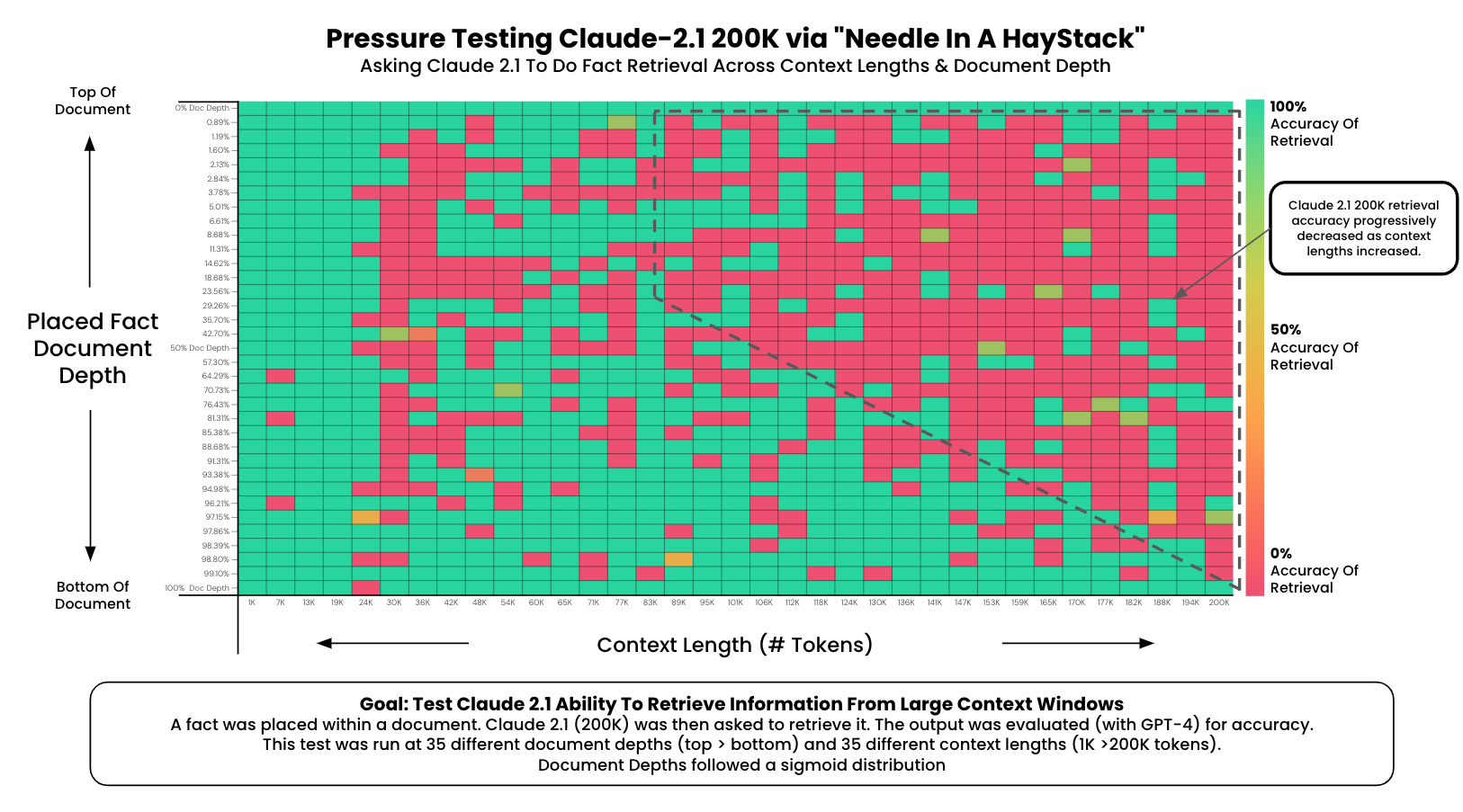 Pressure testing Claude 2.1 100K