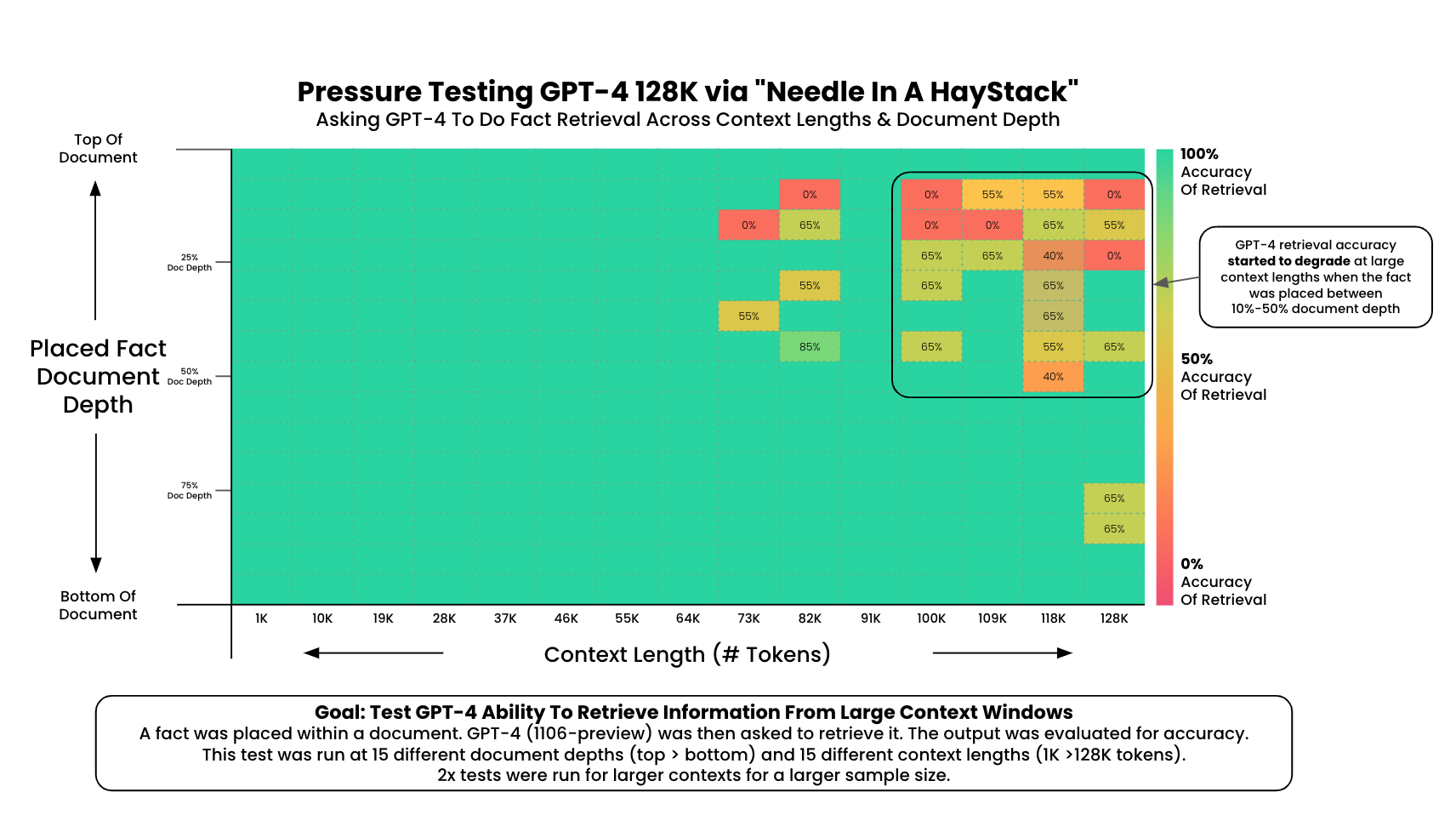 Pressure testing GPT-4 128K